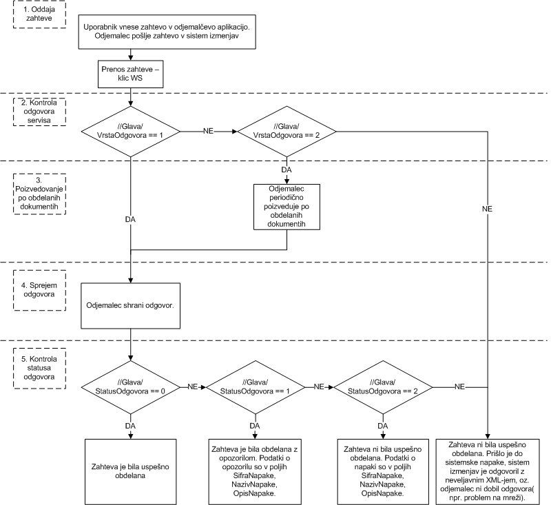 Diagram procesa obdelave zahteve